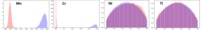 溶質元素に対する（Si:1, Fe:1wt%）有害相の相分率が高く（赤）/ 低く（青）なる確率を示すヒストグラム