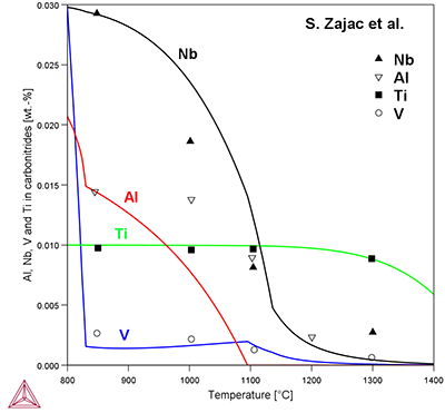 Thermo-Calc：高張力低合金鋼における析出物の組成
