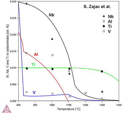 Thermo-Calc:高張力低合金鋼における析出物の組成