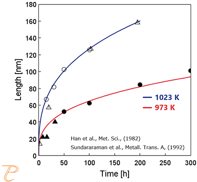 Thermo-Calc：各温度におけるγ''相の平均長径の時間依存性