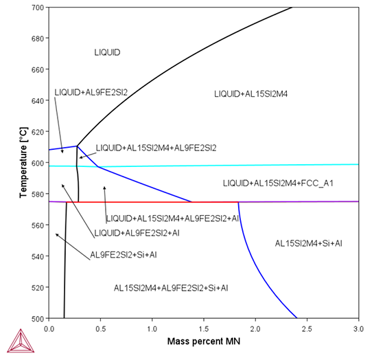 Thermo-Calc：応用事例　リサイクル　Al-1.6Fe-9.5Si-xMn(wt%)における平衡状態図