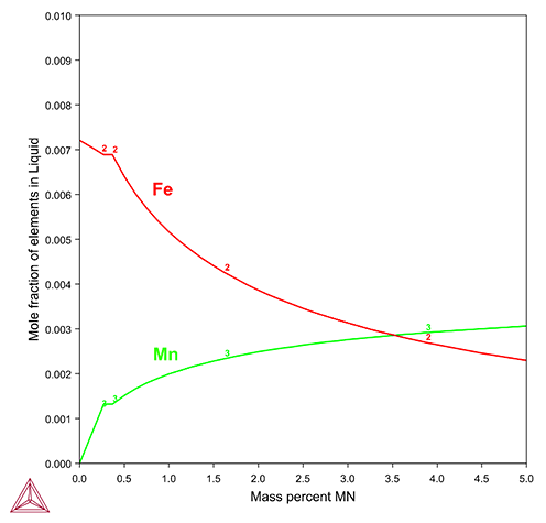 Thermo-Calc：応用事例　リサイクル　Al-1.6Fe-9.5Si-xMn(wt%)における604℃での液相中の組成