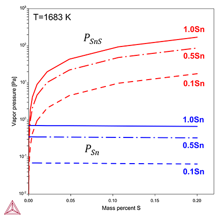 Thermo-Calc：応用事例　リサイクル　Fe-4C-0.7Si(wt%)におけるSn/SnSの蒸気圧のS濃度依存性