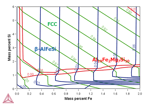 溶体化温度（773K）の有害相に対するSi,Feの影響