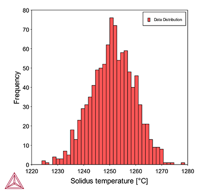 Thermo-Calc：Alloy718における固相線温度の分布