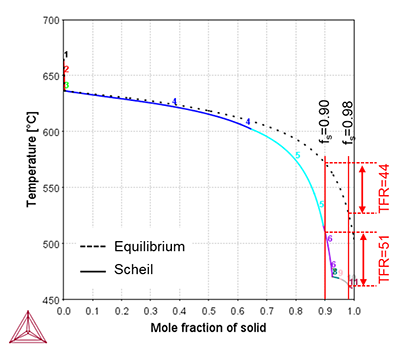 Thermo-Calc：AA7075合金におけるScheil凝固計算