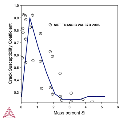 Thermo-Calc：Al-Si合金におけるクラック感受性係数のSi量依存性