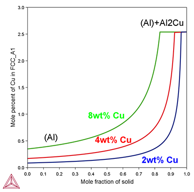 Thermo-Calc：固相分率-FCC相中のCu濃度