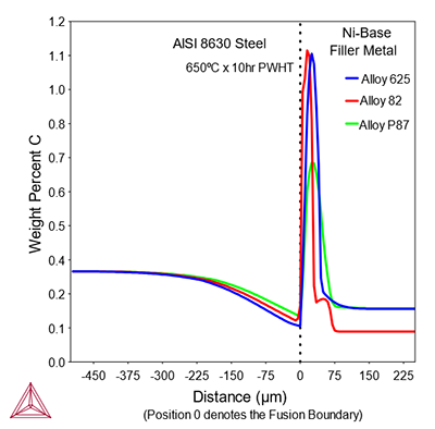 Thermo-Calc：鉄合金-ニッケル合金の溶接部における拡散