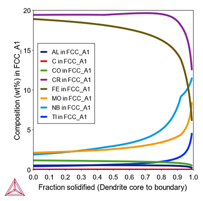 Thermo-Calc：ニッケル基合金の溶接割れ