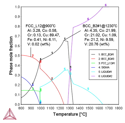 Thermo-Calc：高エントロピー合金 AlCoCrCuFeNiV合金の温度対相分率