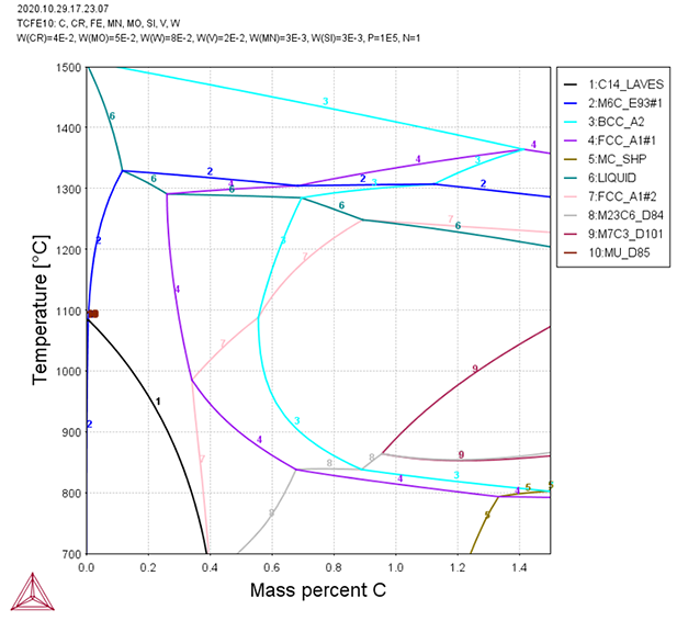 Thermo-Calc：鉄合金 M42 高速度鋼の状態図