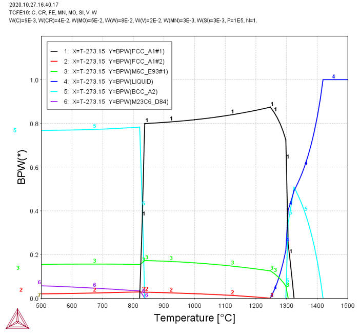 Thermo-Calc：鉄合金 M42 高速度鋼の相分率-温度の図