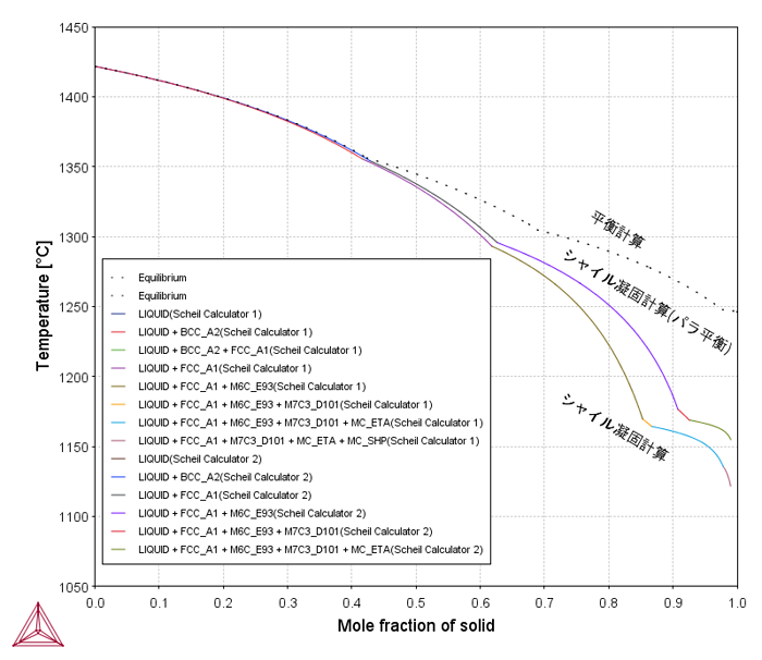 Thermo-Calc：鉄合金 Fe合金のScheil凝固計算