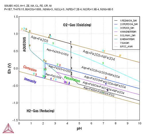 Thermo-Calc：鉄合金 ステンレス鋼のプルベイ図