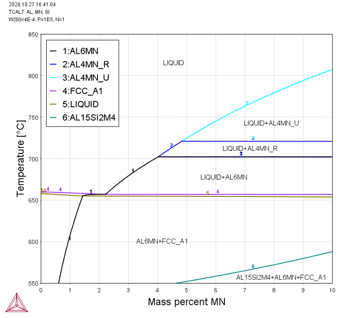 Thermo-Calc：アルミニウム合金 Al-4Si-Mn(wt%)の状態図