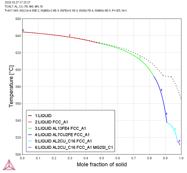 Thermo-Calc：アルミニウム合金 Scheil凝固