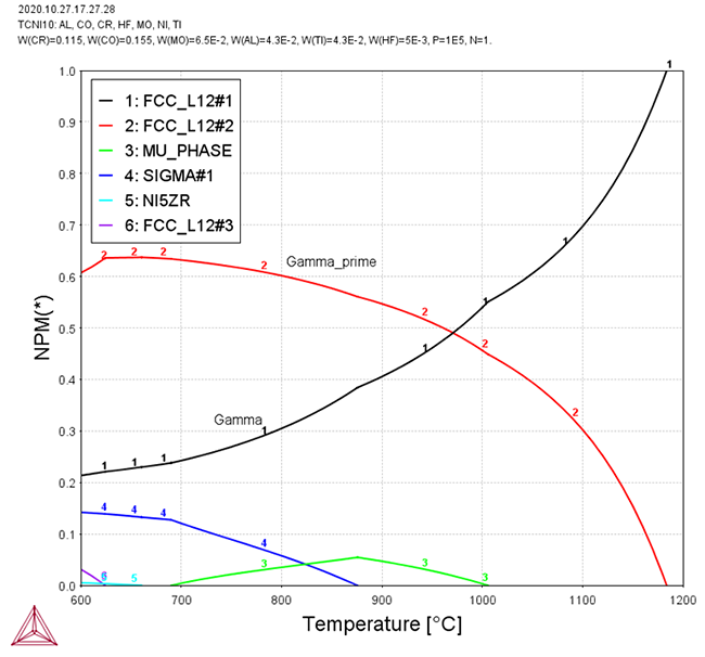 Thermo-Calc：ニッケル合金 Ni合金の相分率-温度の図