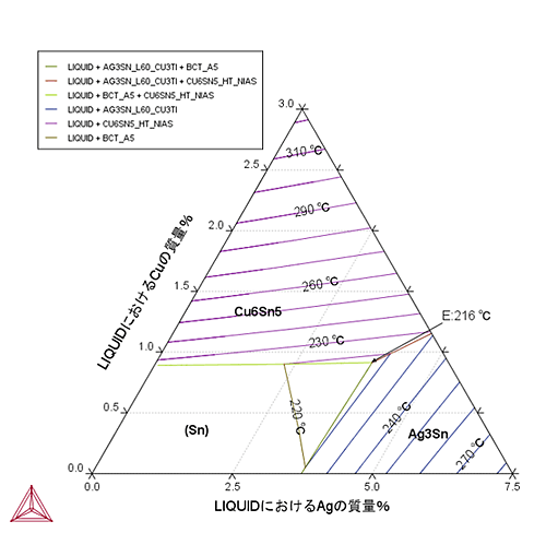Thermo-Calc：鉛フリーはんだ Sn-Ag-Cuはんだ液相面図