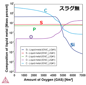 BOFプロセスにおける投入酸素量に対する溶鋼中の元素組成の変化