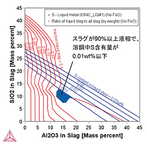 液体のスラグ相（SiO2とAl2O3）の割合（赤等高線）と、スラグと平衡状態にある溶鋼中のS含有量（青等高線）の関係
