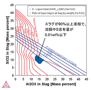 液体のスラグ相(SiO2とAl2O3)の割合(赤等高線)と、スラグと平衡状態にある溶鋼中のS含有量(青等高線)の関係