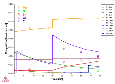 溶鋼中溶存元素（Mn, S, Si, Al, Ti）量の変化