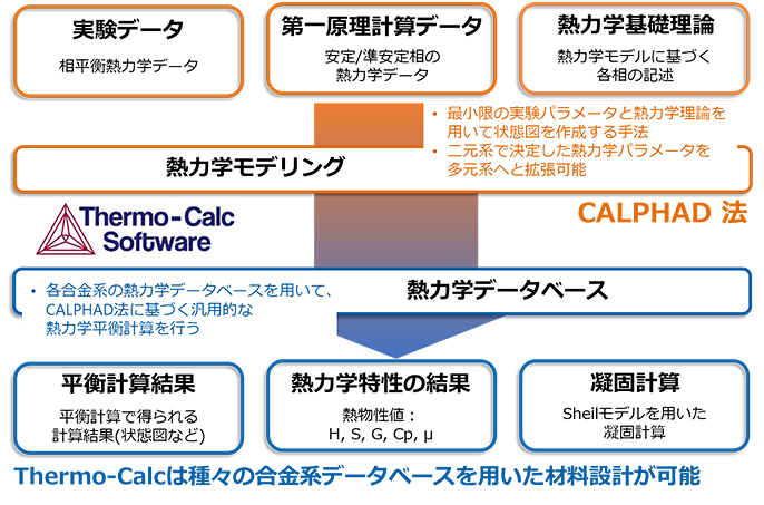 Thermo-Calc 概要図