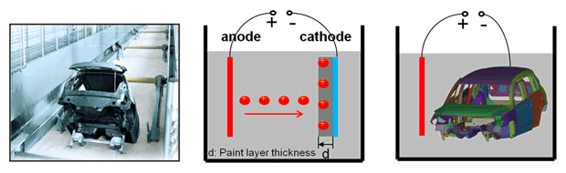 E-Coating process （電気回路 のアノードとカソード）