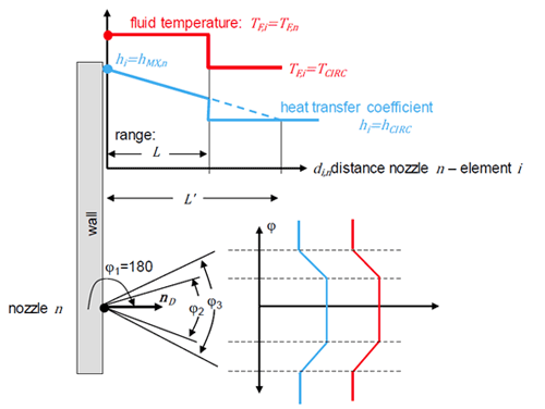 局所対流熱伝達率分布と局所温度分布を近似関数