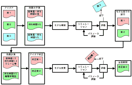 図3．シミュレーション技術を利用した改善活動の推進