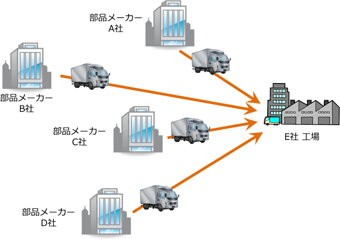 積載率も悪くコストが高い