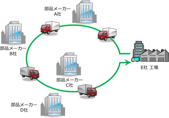 ミルクラン方式は効率的