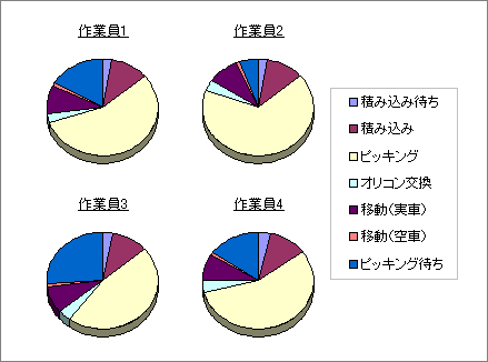 作業者の各作業についての詳細なレポート