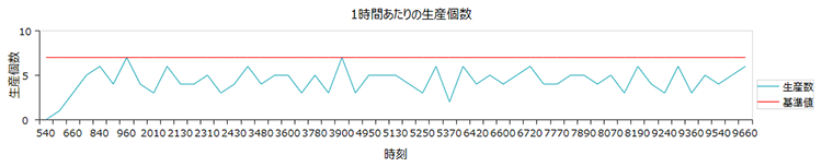 シミュレーション結果：1時間当たりの生産個数