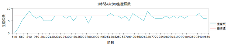 シミュレーション結果：1時間当たりの生産個数（AGVが3台の場合）