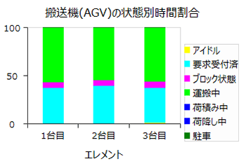 シミュレーション結果：搬送機（AGV）の状態別時間割合（AGVが3台の場合）