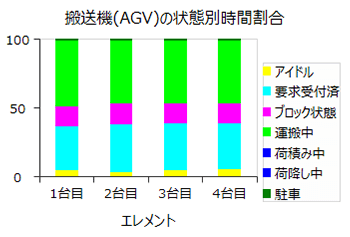 シミュレーション結果：搬送機（AGV）の状態別時間割合（AGVが4台の場合）