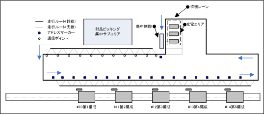 図．艤装組立工程モデルの模式図