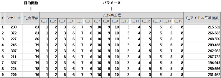 最適化実行結果のパラメータ一覧