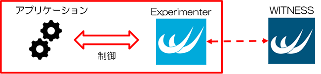 図1　Experimenter APIのモデル