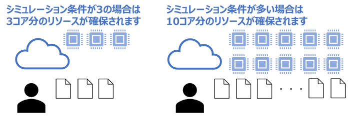 2. スケーラブルにリソース確保できる