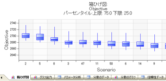 箱ひげ図画面：生産・物流・プロセスシミュレーションソフトウェア WITNESS