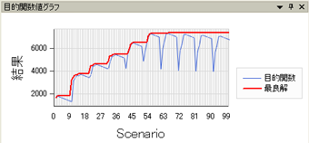 目的関数値グラフ画面：生産・物流・プロセスシミュレーションソフトウェア WITNESS