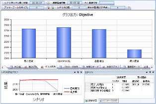 目的関数値グラフ出力画面：生産・物流・プロセスシミュレーションソフトウェア WITNESS