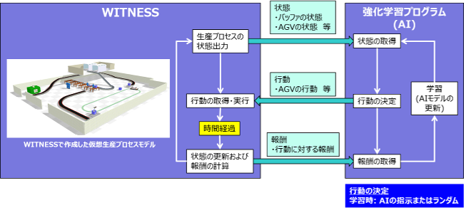 強化学習時の処理フロー：生産・物流・プロセスシミュレーションソフトウェア WITNESS