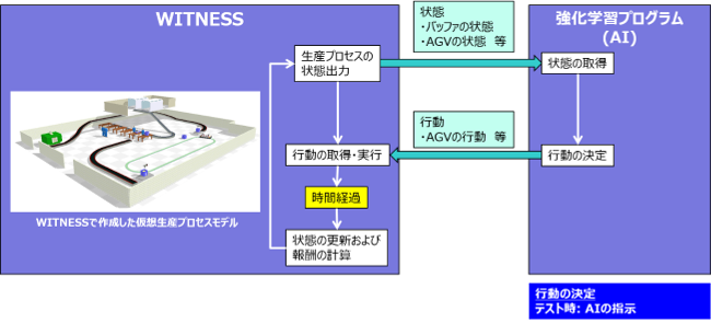 学習済みAIのテスト時の処理フロー：生産・物流・プロセスシミュレーションソフトウェア WITNESS