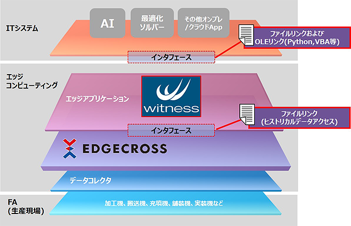 Edgecross基本ソフトウェア対応製品 WITNESS