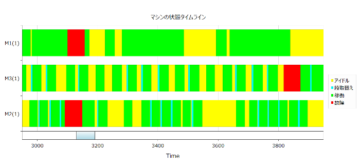 図1　マシンのタイムライン表示
