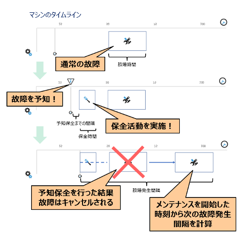 図3 マシンの予知保全機能の概念図